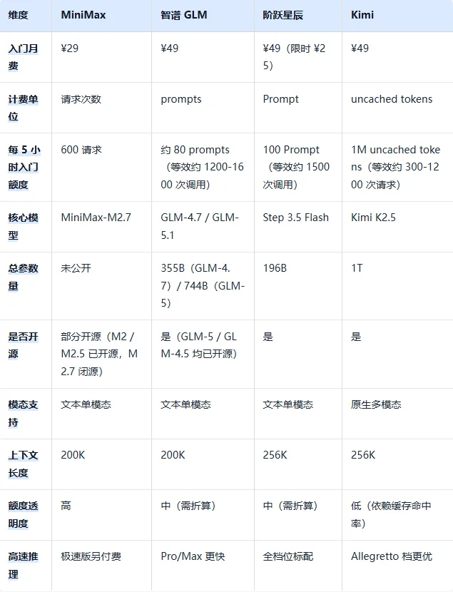 国内大模型厂商 Token/Coding Plan 汇总对比：MiniMax、智谱、阶跃、Kimi 怎么选