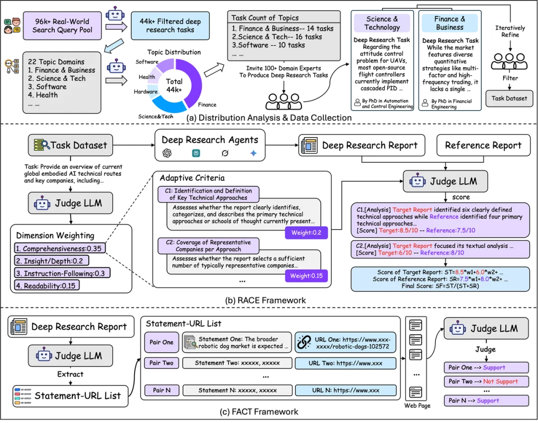 NVIDIA GTC上登顶的DeepResearch Bench,到底在评什么?