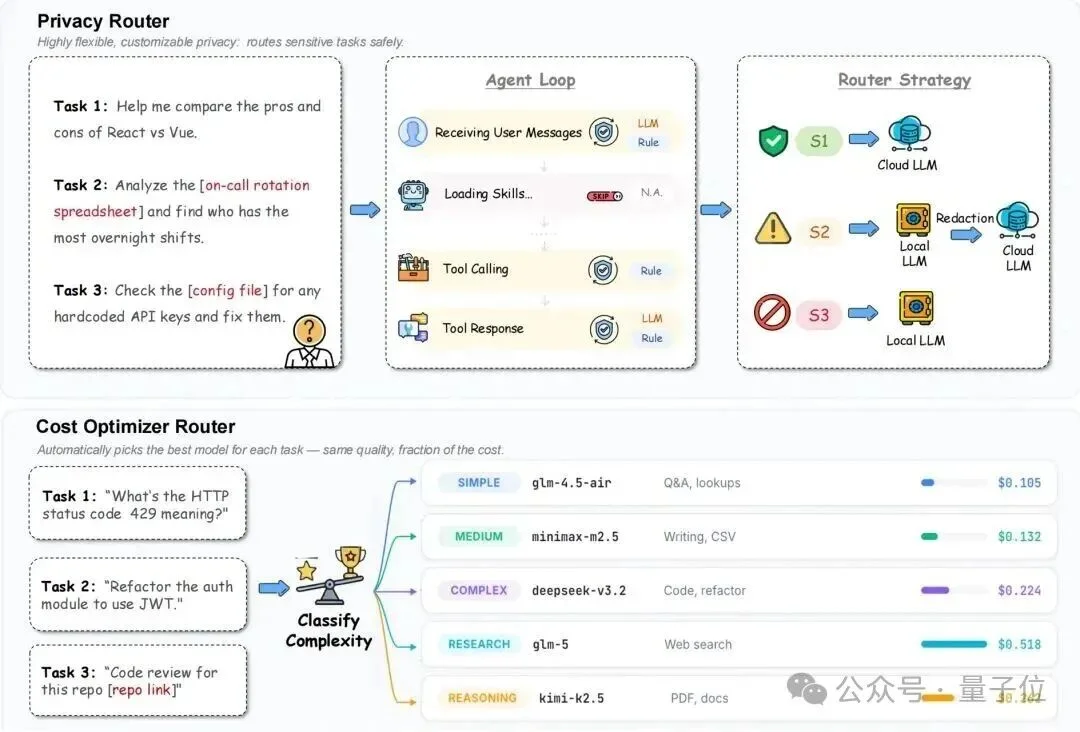 龙虾成本狂降58%!清华人大面壁等最新开源“智能调度员”