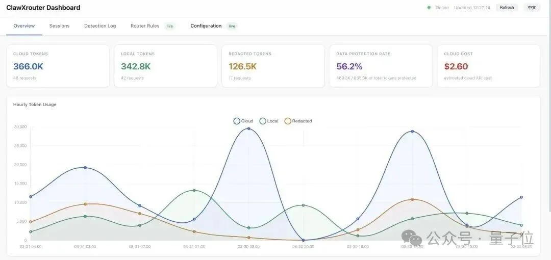 龙虾成本狂降58%!清华人大面壁等最新开源“智能调度员”