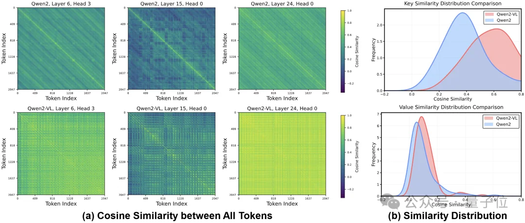 2倍提速！KV缓存压缩不只看重要性，上交大团队让模型推理「又快又稳」 | ICLR'26