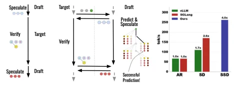 比全球最强推理引擎还快2倍,斯坦福、普林斯顿破解大模型「串行魔咒」