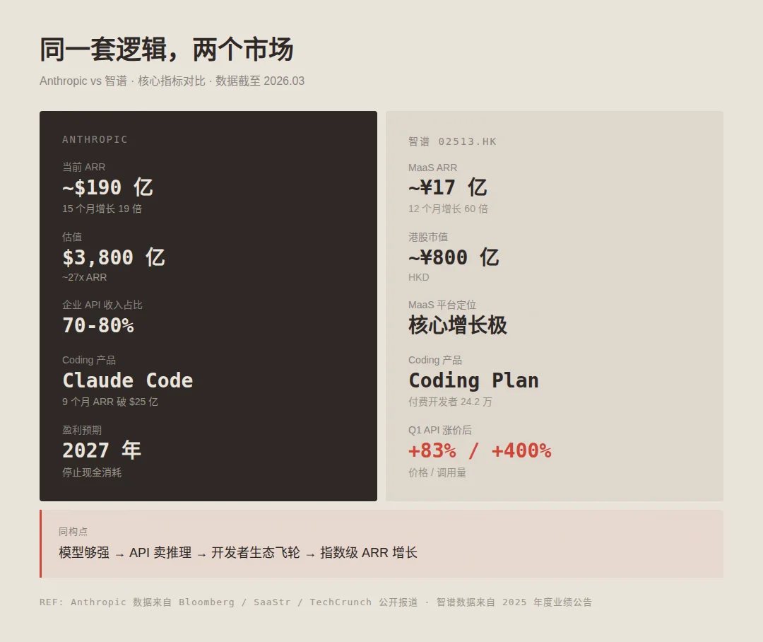 智谱年报发布:收入结构翻转,MaaS 增长 60 倍