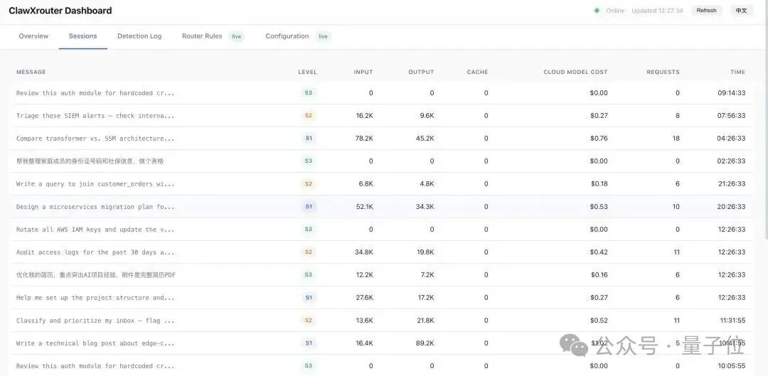 龙虾成本狂降58%!清华人大面壁等最新开源“智能调度员”