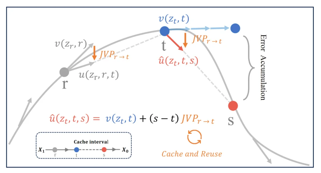 ICLR 2026 | 中国联通提出扩散模型缓存框架MeanCache，刷新多模态生成模型推理加速新基准