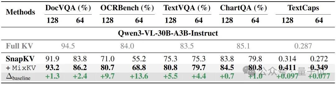 2倍提速！KV缓存压缩不只看重要性，上交大团队让模型推理「又快又稳」 | ICLR'26
