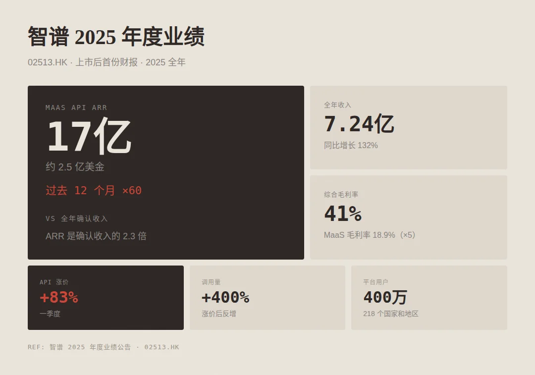 智谱年报发布:收入结构翻转,MaaS 增长 60 倍