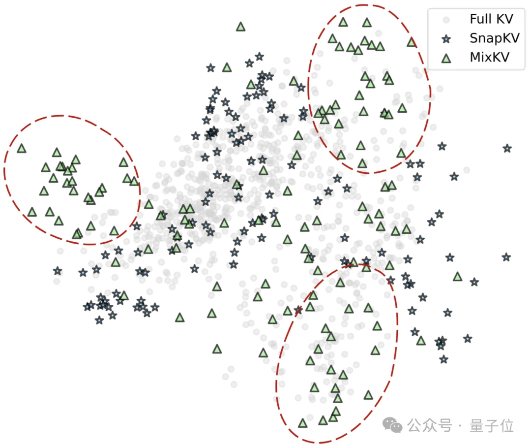 2倍提速！KV缓存压缩不只看重要性，上交大团队让模型推理「又快又稳」 | ICLR'26