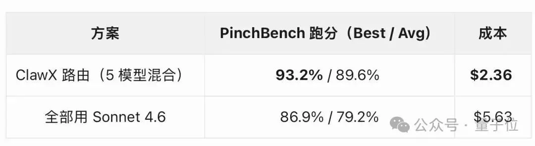 龙虾成本狂降58%!清华人大面壁等最新开源“智能调度员”