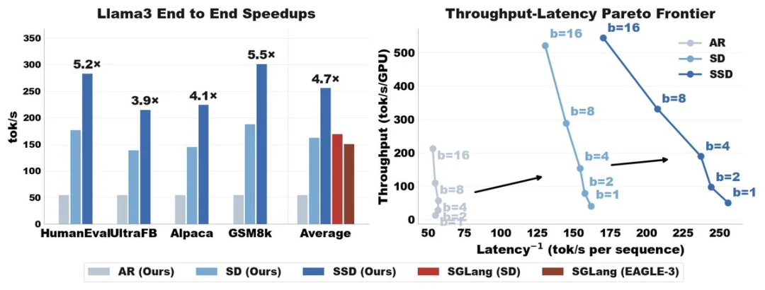比全球最强推理引擎还快2倍,斯坦福、普林斯顿破解大模型「串行魔咒」