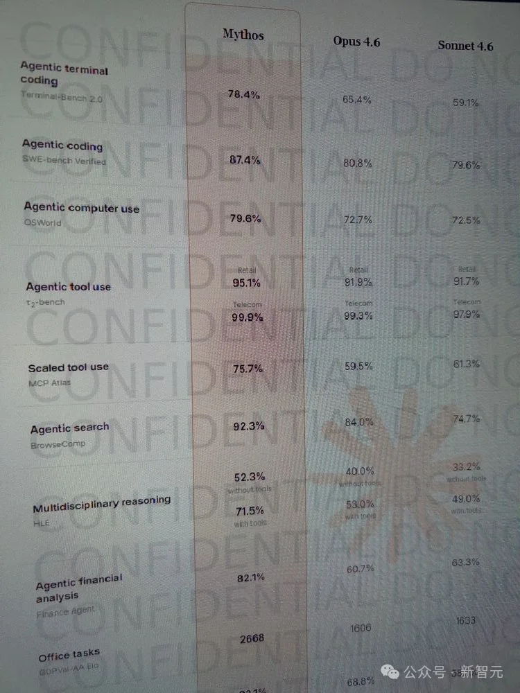 Anthropic王炸Claude基准测试泄露，卡皮巴拉细节曝光！还在代码里下毒