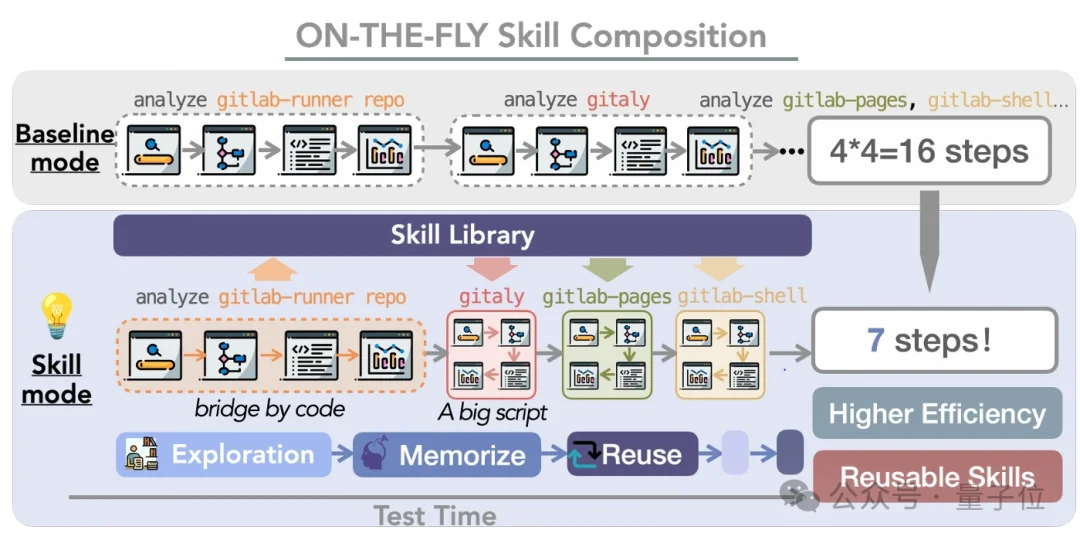 让Agent把成功经验固化成skills，跨模型复用成功率100%
