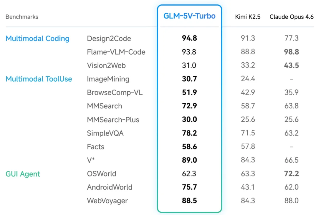 一切模态皆Code！实测智谱GLM新模型！视觉编程超亮眼：一张马斯克X头像生成一个3D手办，连苹果官网的动效也学会了！为龙虾而生！
