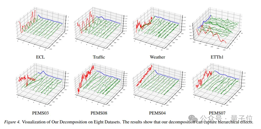 别再用黑盒预测了！即插即用模块通过前置分解让iTransformer/PatchTST既准又可解释