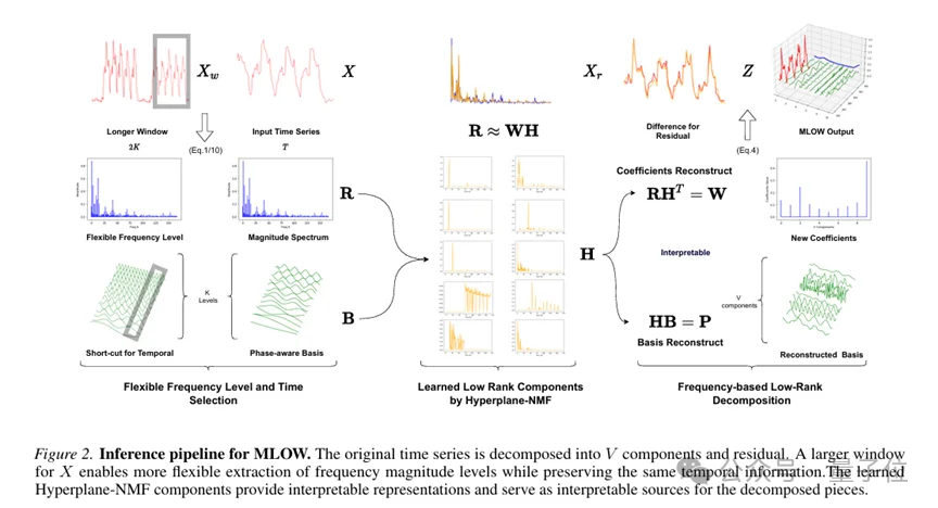 别再用黑盒预测了！即插即用模块通过前置分解让iTransformer/PatchTST既准又可解释