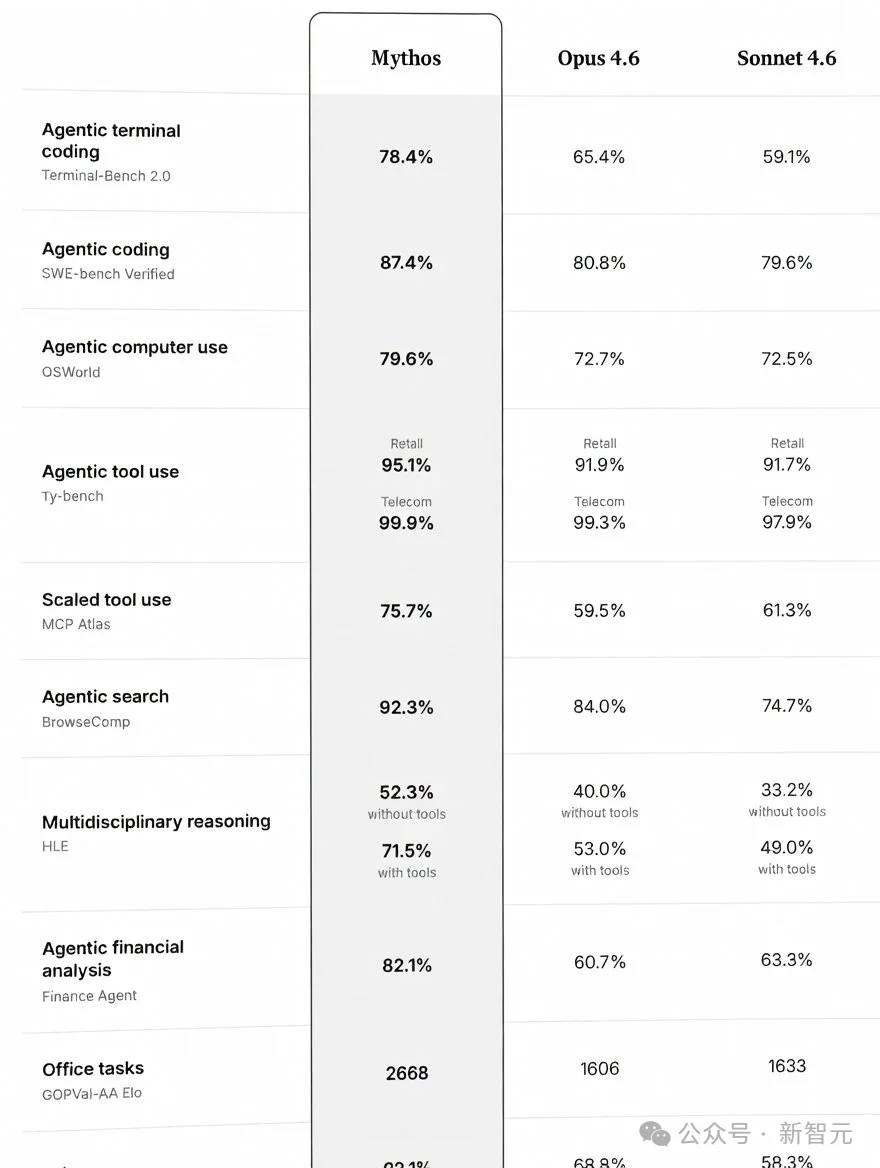 Anthropic王炸Claude基准测试泄露，卡皮巴拉细节曝光！还在代码里下毒