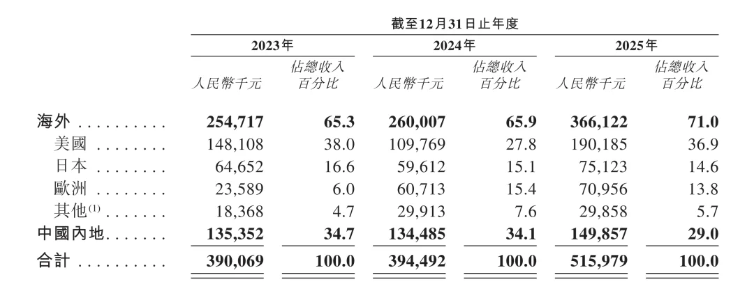 智能眼镜第一股,XREAL 港股招股书披露了哪些细节?