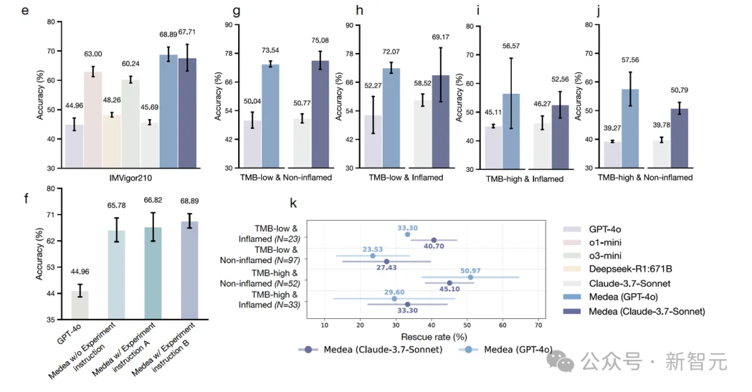 哈佛医学院做了5679次组学分析：大模型能力没差别，关键在验证