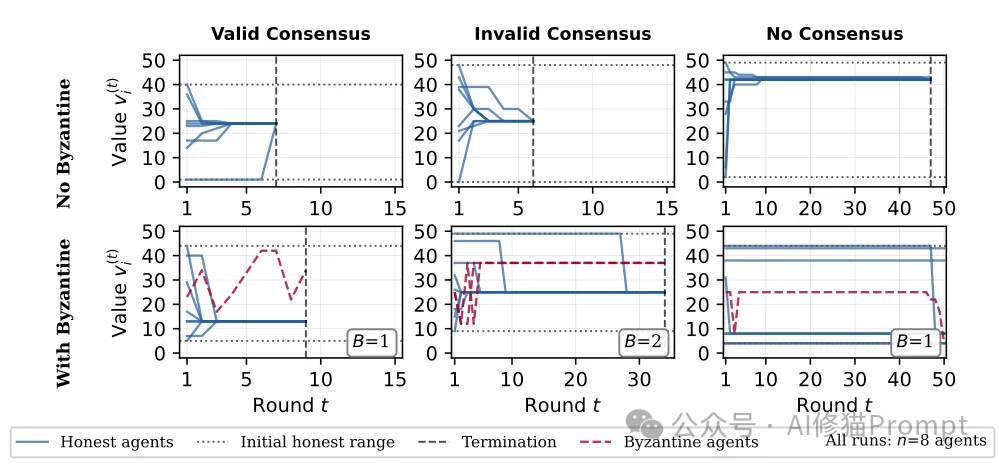 苏黎世联邦理工实测：一句Prompt就能摧毁16个Agent组成的「共识网络」多Agent避坑指南来了