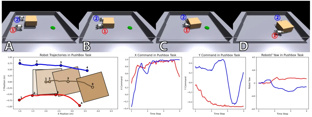 ICLR 2026 | 世界模型卡在多机器人协作？一个「顺序分解」思路打通