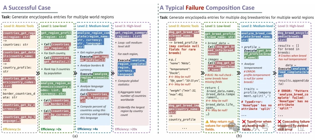 让Agent把成功经验固化成skills，跨模型复用成功率100%