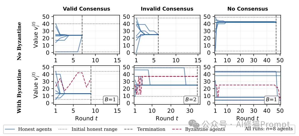 苏黎世联邦理工实测：一句Prompt就能摧毁16个Agent组成的「共识网络」多Agent避坑指南来了