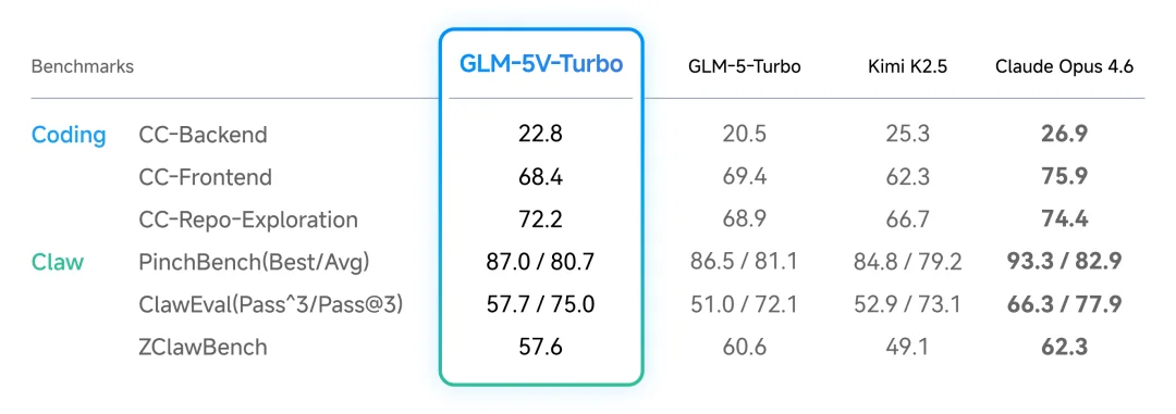 全解读｜智谱 GLM-5V-Turbo 发布，多模态 Coding 基模