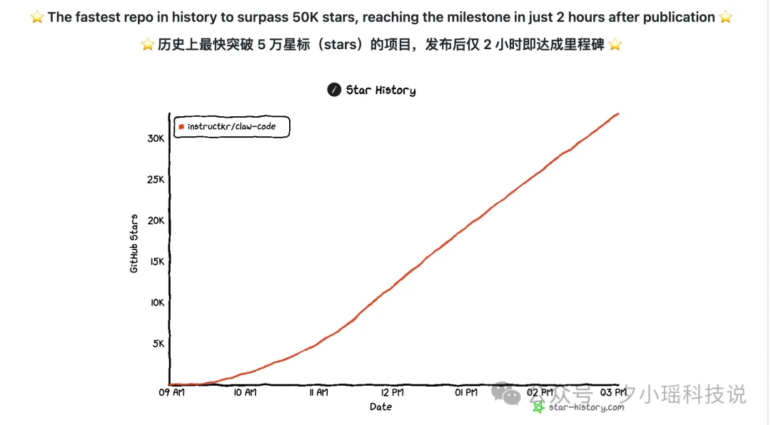 破记录！Claude code源码被重写出python版本，24小时破100K Star