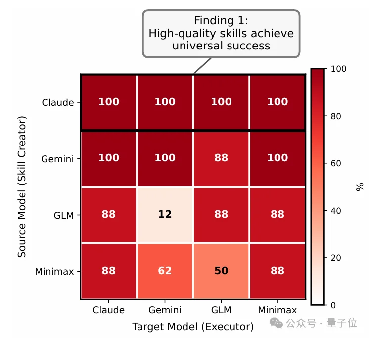 让Agent把成功经验固化成skills，跨模型复用成功率100%