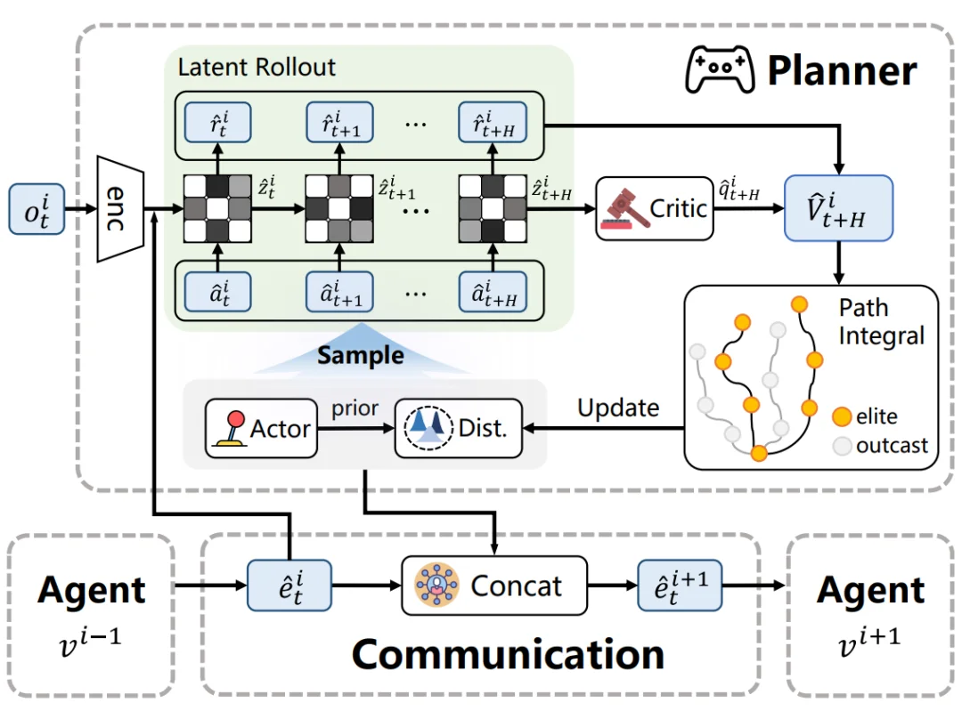 ICLR 2026 | 世界模型卡在多机器人协作？一个「顺序分解」思路打通