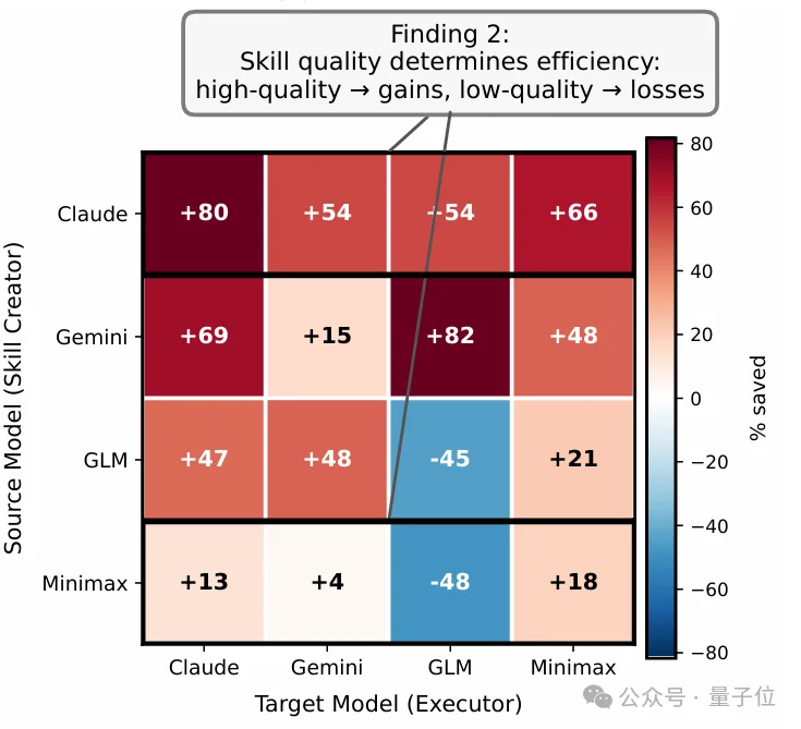 让Agent把成功经验固化成skills，跨模型复用成功率100%