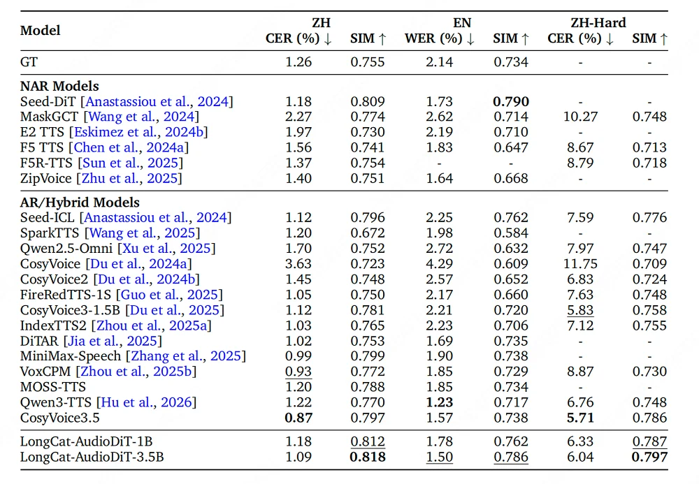 美团开源“语音克隆”模型，1B/3.5B双选，超自然复刻你的声音