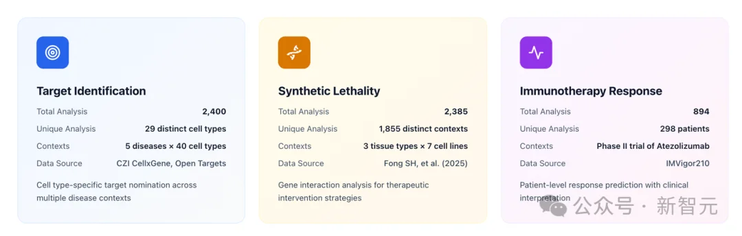 哈佛医学院做了5679次组学分析：大模型能力没差别，关键在验证