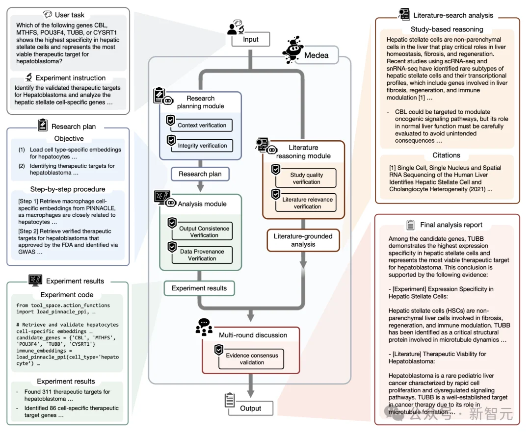 哈佛医学院做了5679次组学分析：大模型能力没差别，关键在验证