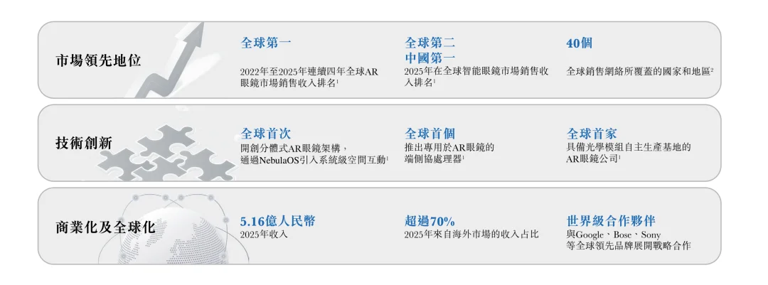 智能眼镜第一股,XREAL 港股招股书披露了哪些细节?