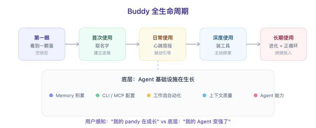 为什么要把 Agent 变成一只宠物？