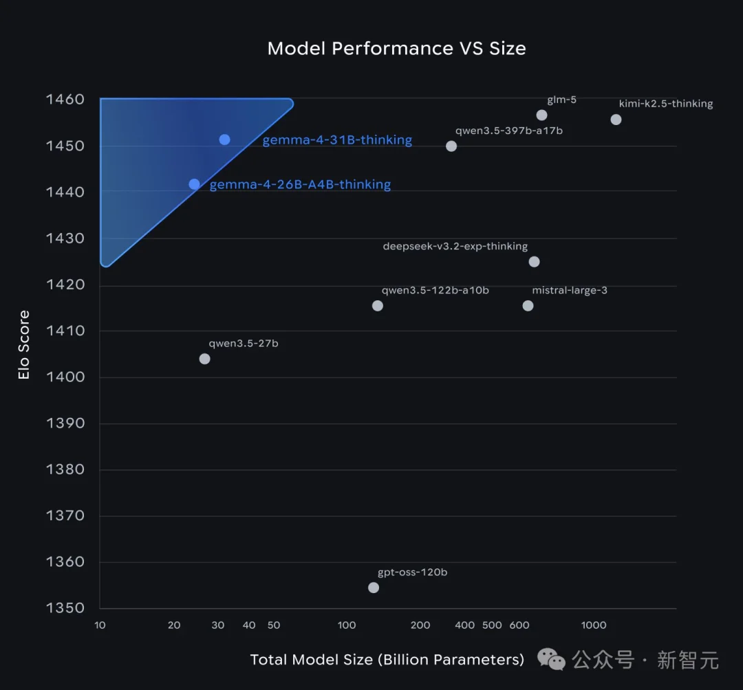 谷歌Gemma 4深夜突降，31B爆杀20倍巨头！手机跑全血「龙虾」