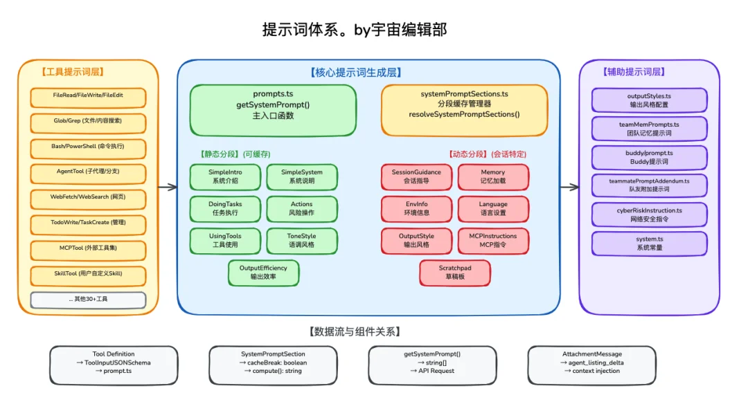 Claude Code 源码震撼泄露，一起学习下最前沿的 Harness 工程