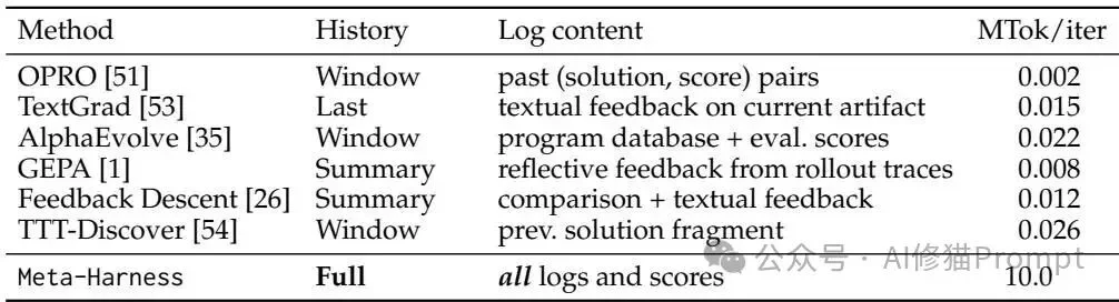 斯坦福MIT联合发布Meta-Harness，Agent端到端自己优化自己，Dspy一作Omar参与研究