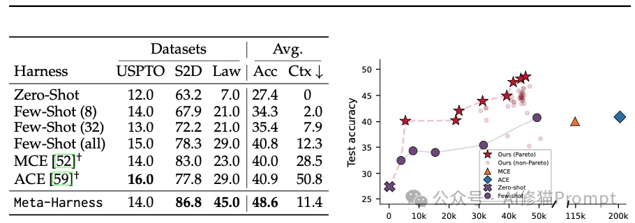 斯坦福MIT联合发布Meta-Harness，Agent端到端自己优化自己，Dspy一作Omar参与研究