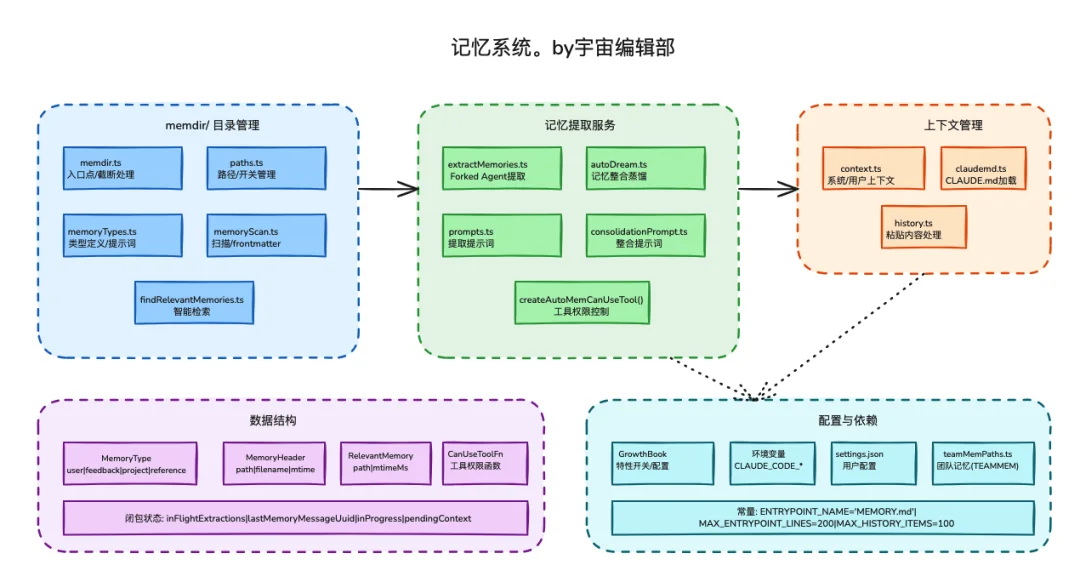 Claude Code 源码震撼泄露，一起学习下最前沿的 Harness 工程