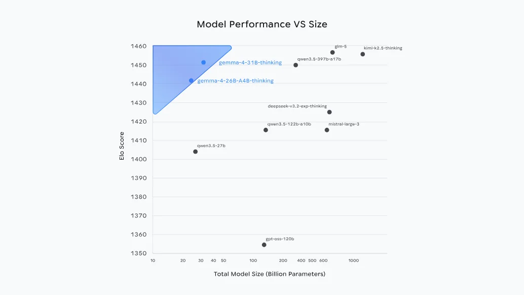谷歌重磅开源Gemma 4！手机离线跑 Agent、还降内存，Qwen 被拉进正面对决