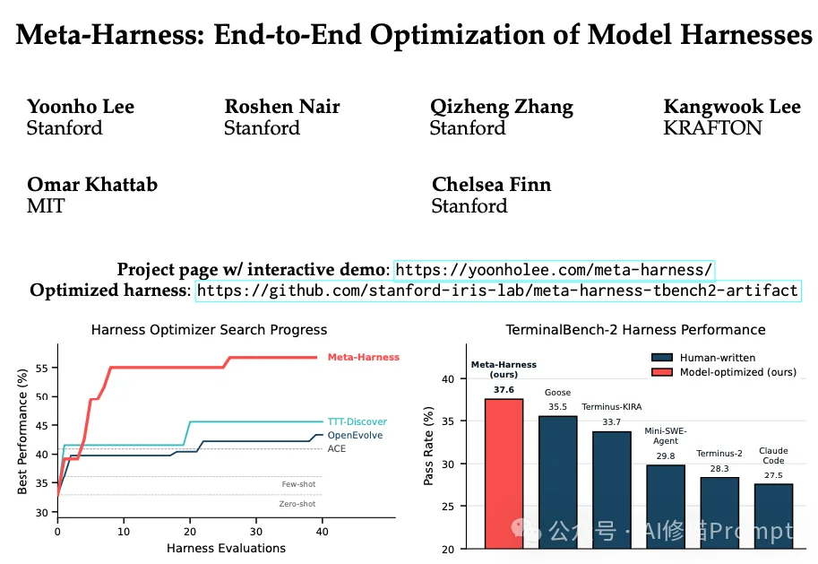 斯坦福MIT联合发布Meta-Harness，Agent端到端自己优化自己，Dspy一作Omar参与研究