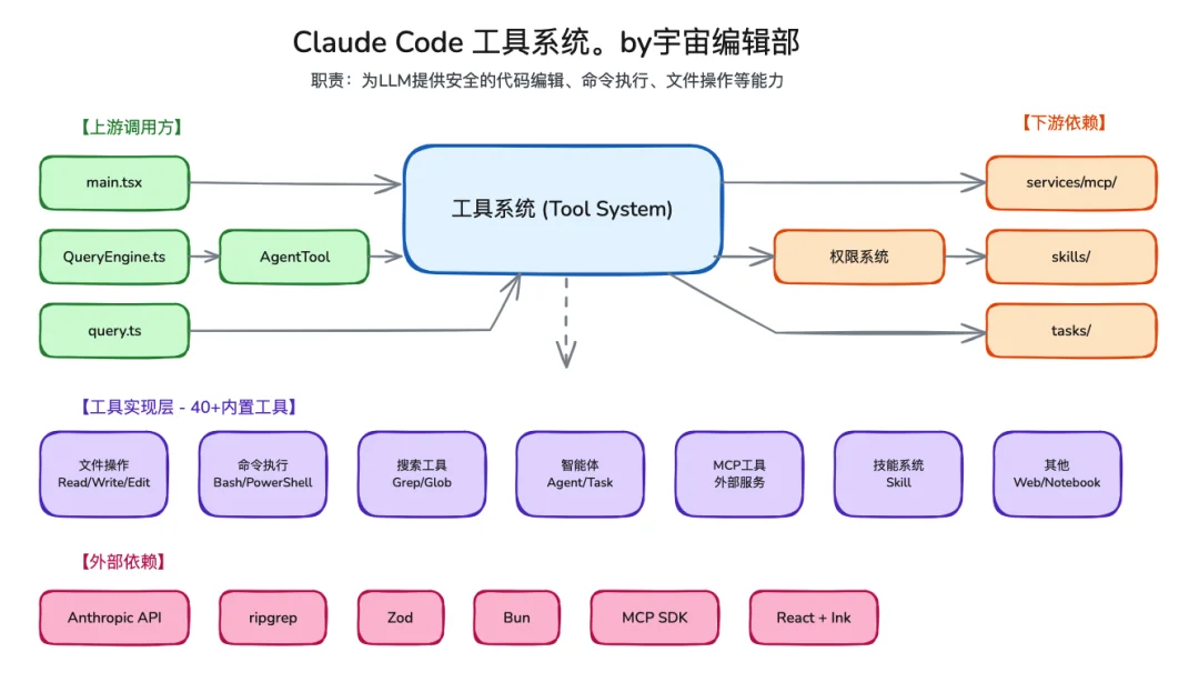 Claude Code 源码震撼泄露，一起学习下最前沿的 Harness 工程
