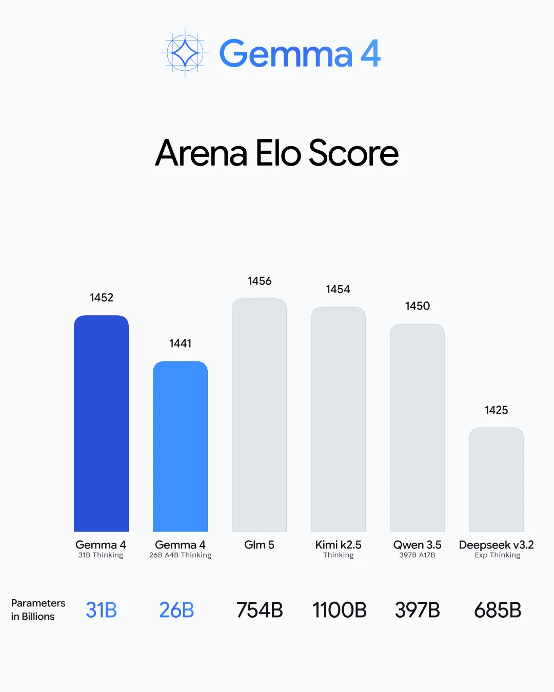 谷歌重磅开源Gemma 4！手机离线跑 Agent、还降内存，Qwen 被拉进正面对决