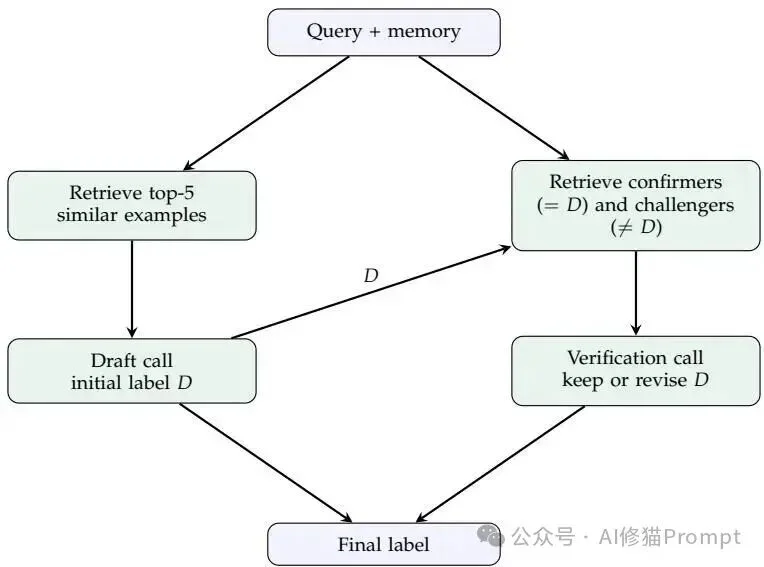 斯坦福MIT联合发布Meta-Harness，Agent端到端自己优化自己，Dspy一作Omar参与研究