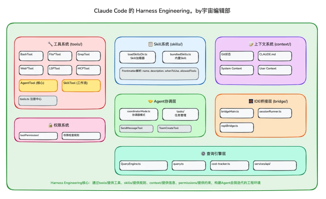 Claude Code 源码震撼泄露，一起学习下最前沿的 Harness 工程