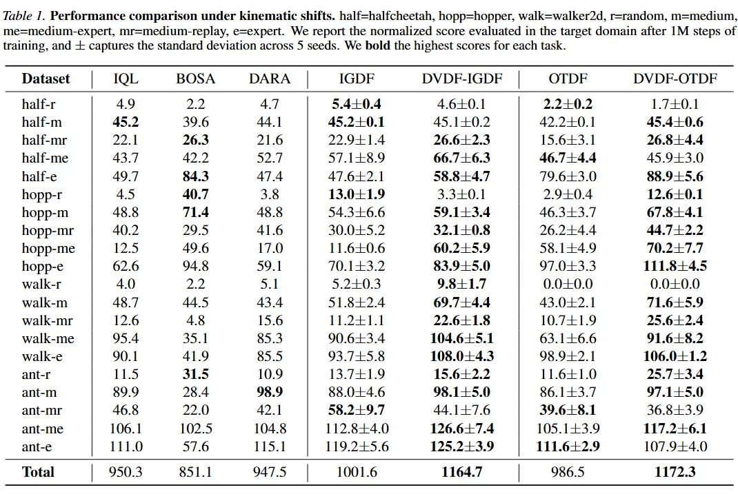 重构跨域RL框架！理论驱动「双重对齐」让跨域迁移「质变」
