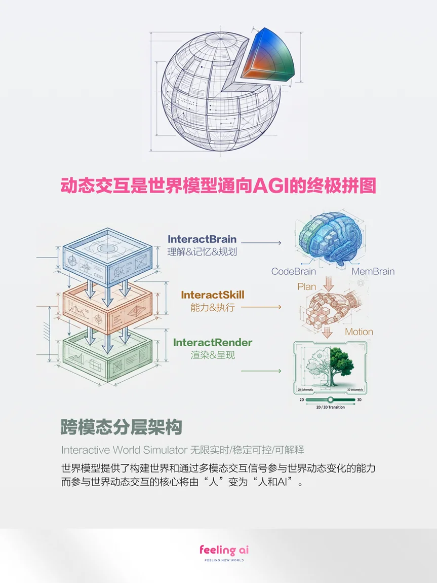 独家专访Feeling AI创始人戴勃：我想让世界模型更有“活人感”｜甲子光年