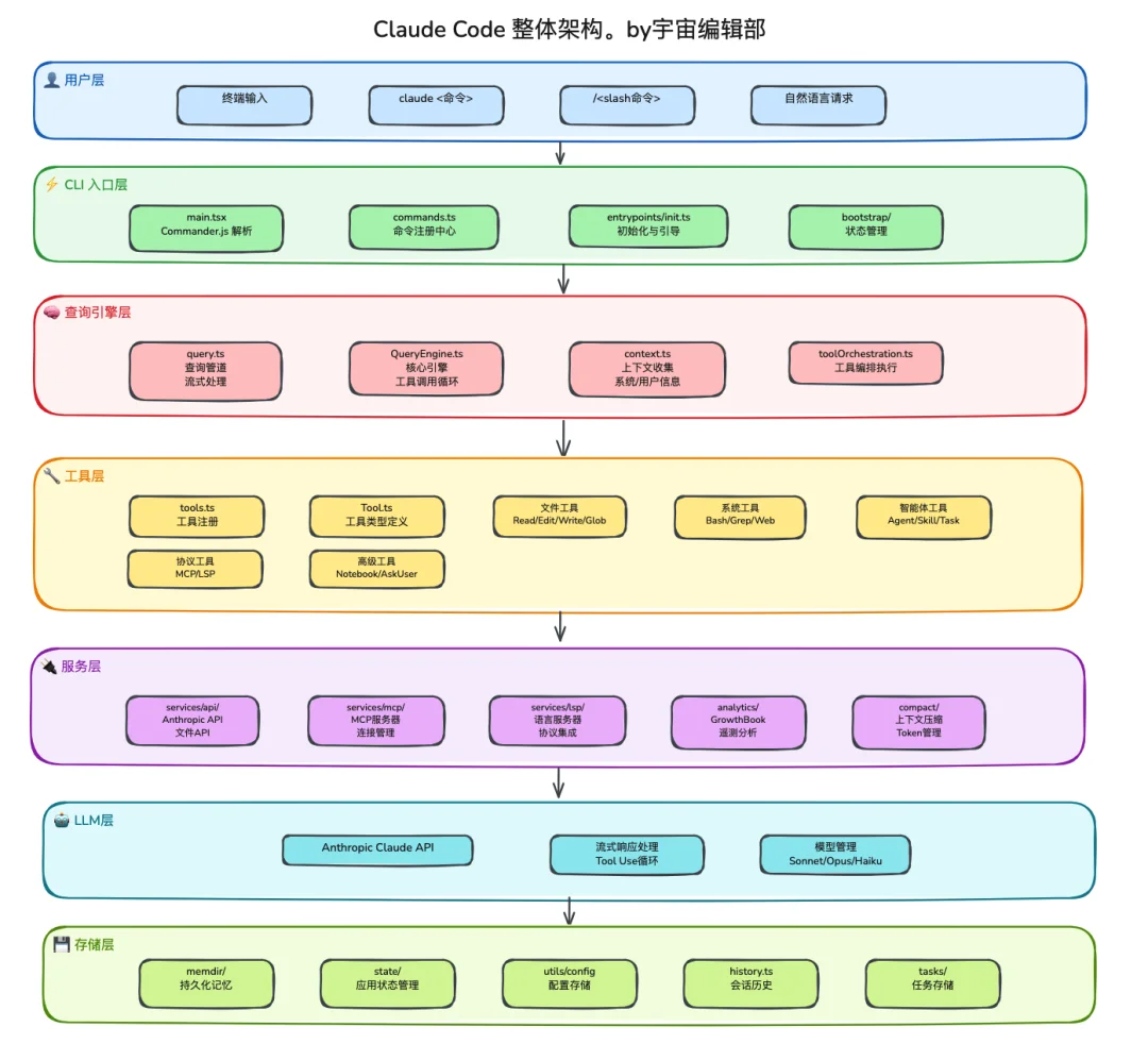 Claude Code 源码震撼泄露，一起学习下最前沿的 Harness 工程